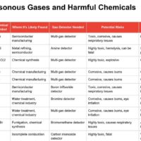 Poisonous Gases You Need to Be Aware of in Different Industries